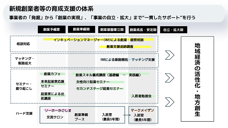 起業支援・新事業創出支援施策の全体図